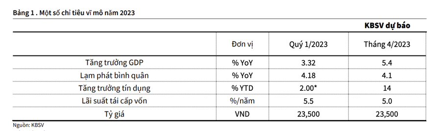 KBSV: Ngân hàng Nhà nước có thể sẽ giảm lãi suất thêm 0,5% trong quý 2 để hỗ trợ kinh tế - Ảnh 1